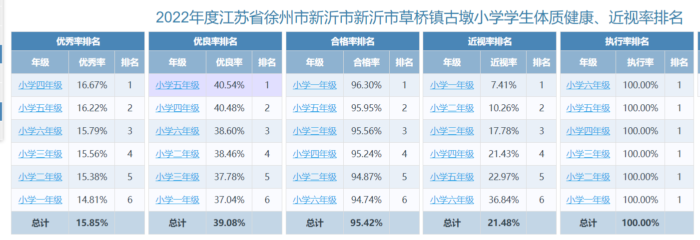 江苏省徐州市新沂市新沂市草桥镇古墩小学学生体质健康、近视率排名.png