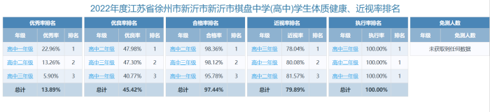 2022学生体质健康、近视率排名.png